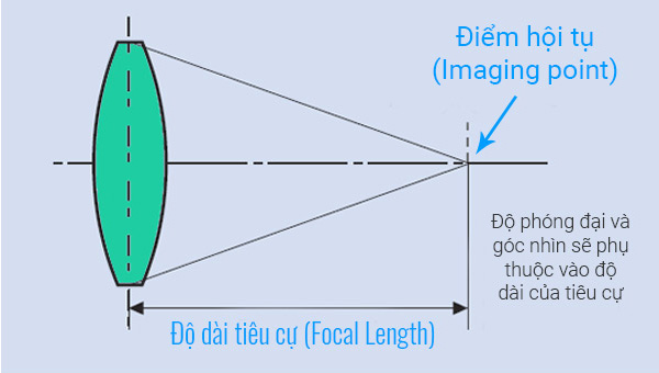 focal-length-la-gi-4