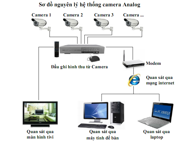 hệ thống camera giám sát 