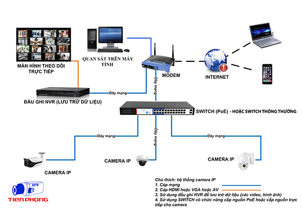 hệ thống camera IP